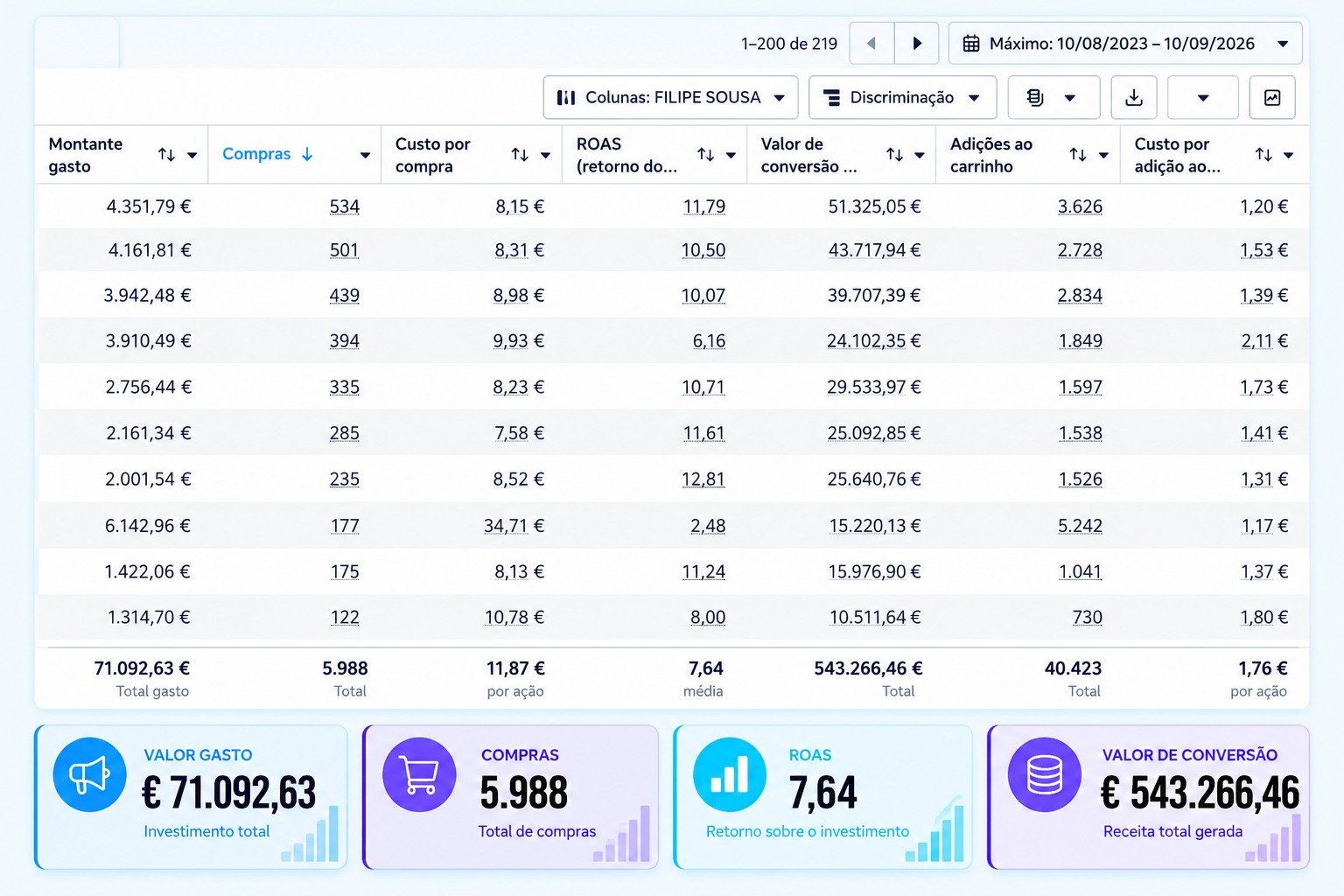 Resultado de campanha: € 543.266,46 de faturação