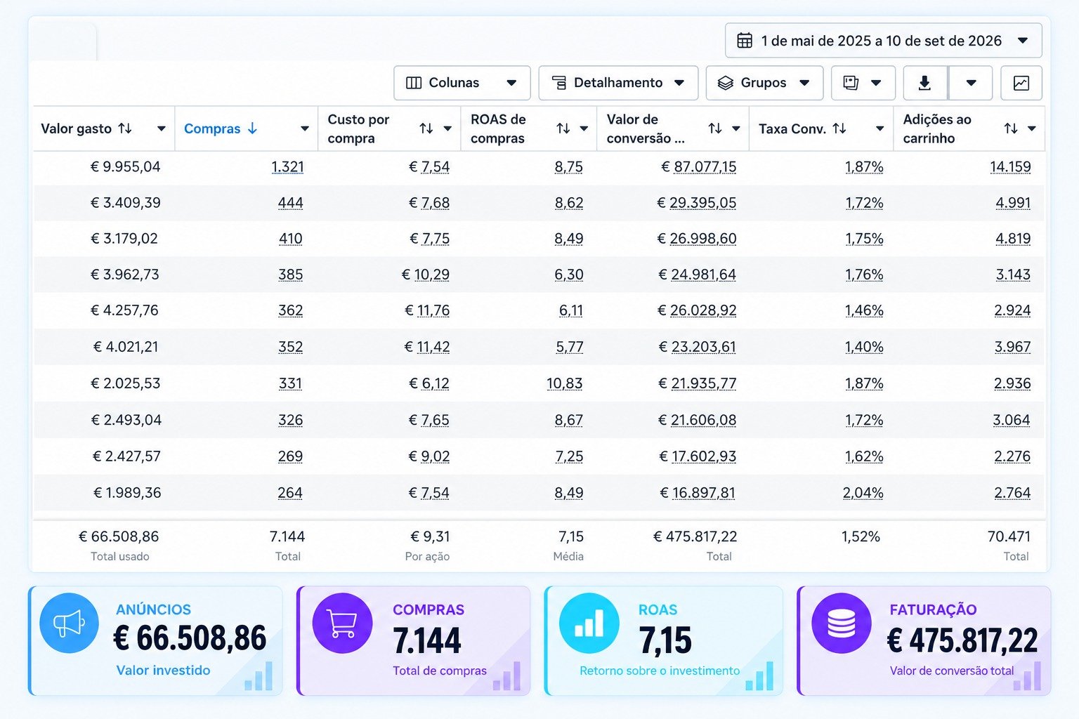 Resultado de campanha: € 475.817,22 de faturação